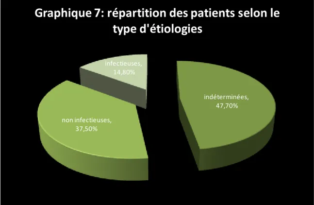 Graphique 7: répartition des patients selon le  type d'étiologies Etiologies  déterminées : 52,30%  Bechet : 19,30% (34 cas)  Sarcoïdose : 8,50% (15 cas)  Toxoplasmose : 8,50% (15 cas)     VKH : 5,10% (9 cas)  Virale : 2,90% (5 cas)  Tuberculose : 1,70% (3