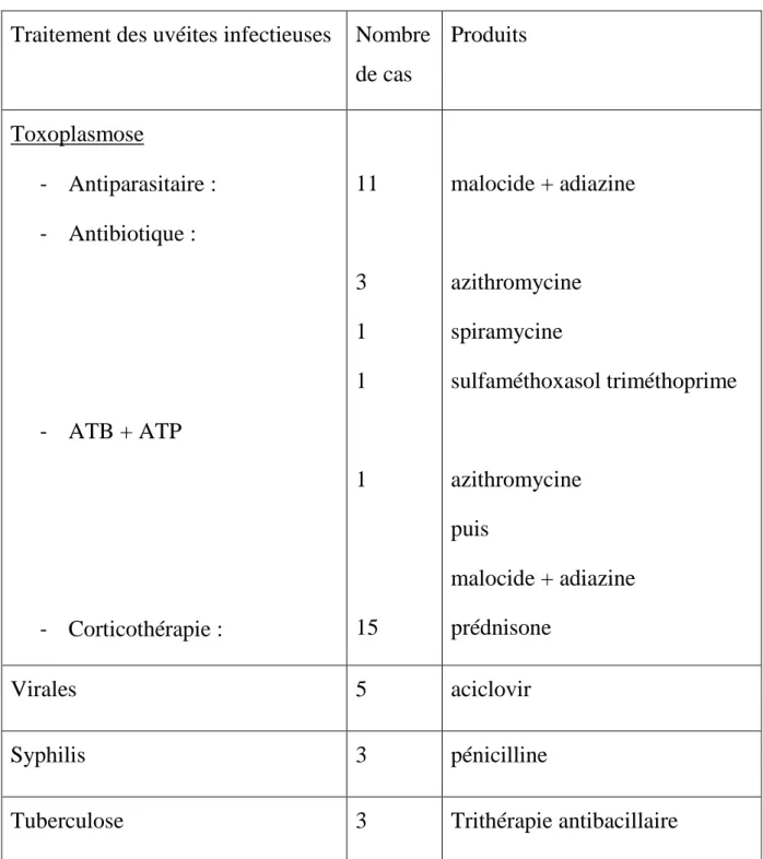 Tableau n°7 : Traitement des uvéites infectieuses  Traitement des uvéites infectieuses  Nombre 