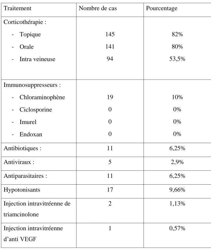 Tableau n°8 : traitement médical 