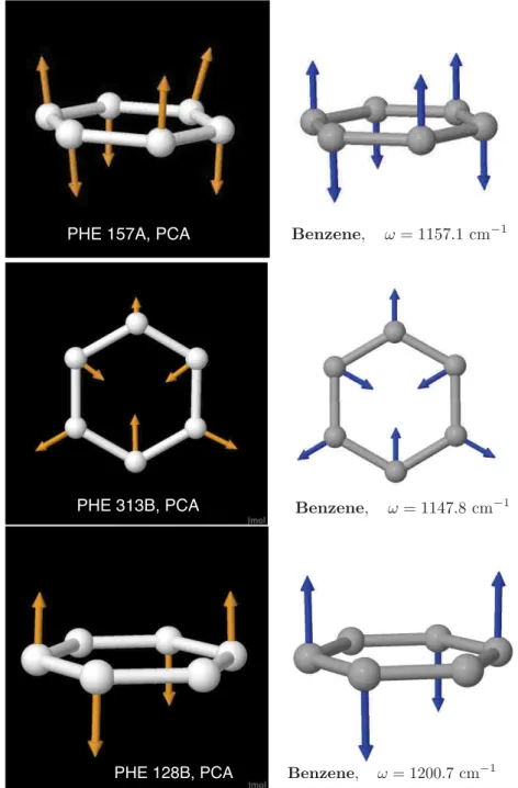 Figure 13.: Analyses en composantes principales de la déformation des anneaux aroma- aroma-tiques des PHEs dans l’état quasi-stationnaire