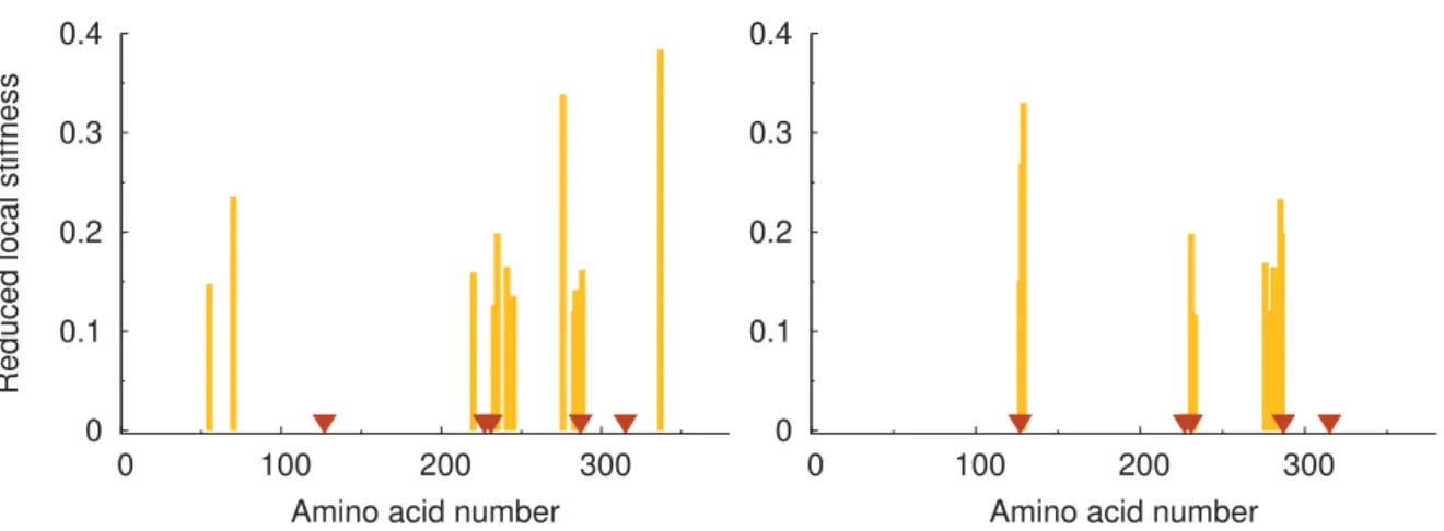 Figure 3.3.: Illustration of the cutoff lensing effect. Plot of the reduced stiffness pattern χ, equation 3.1, for Arginin Kinase (PDB code 1BG0)