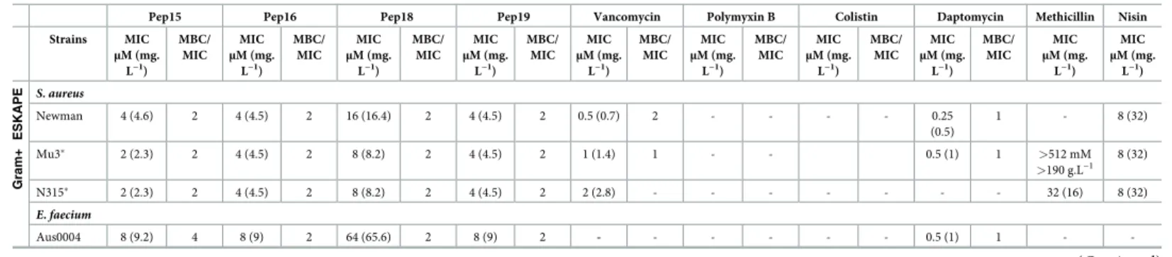Fig 1. Two pseudopeptides are active against gram-positive and -negative MDR bacteria in murine sepsis and skin infection models and are nontoxic