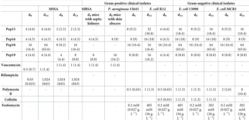 Table 2. Assessing resistance acquisition by various gram-positive and -negative bacteria in vitro and in mice for standard antibiotics and new peptidomimetics.