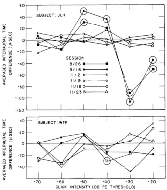 Fig.  XIII-13. Averaged  interaural  time  difference  versus  intensity  for  two  subjects (several  sessions  for  each  subject)