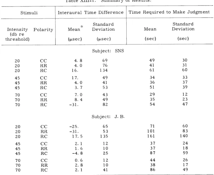 Table  XIII-1.  Summary  of  Results.