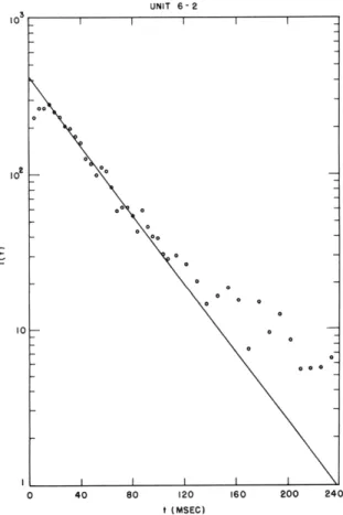 Fig.  XIII-5.  Semi-logarithmic  plot  of an  interval  histogram  for  (-)  Unit  6-2 (same  as  Fig