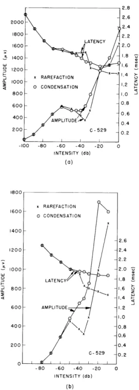 Fig.  XIII-8.  Intensity  functions  for  neural  responses.  (a)  To  0.  1-msec pulses