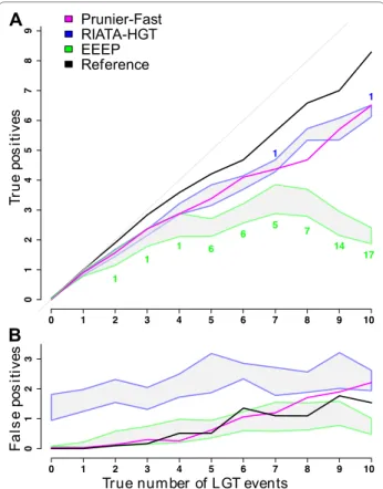 Figure 3 Inference of correct complete LGT scenarios. Proportion  of correctly inferred LGT scenarios, i.e