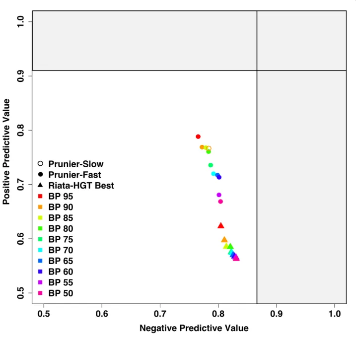 Figure 4 Accuracy of transferred sequences detection. RIATA-HGT (best scenarios selected) and Prunier (fast version) results are respectively indi- indi-cated by triangles and circles