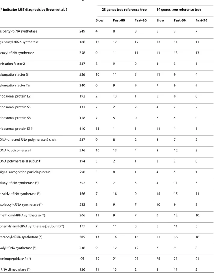 Table 1: Analysis of 23 universal gene families with Prunier with two reference trees