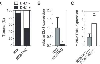 Figure 11. TNC copy number negatively correlates with Dkk1  gene expression in  vivo  in the RipTag2 (RT2) tumor  model
