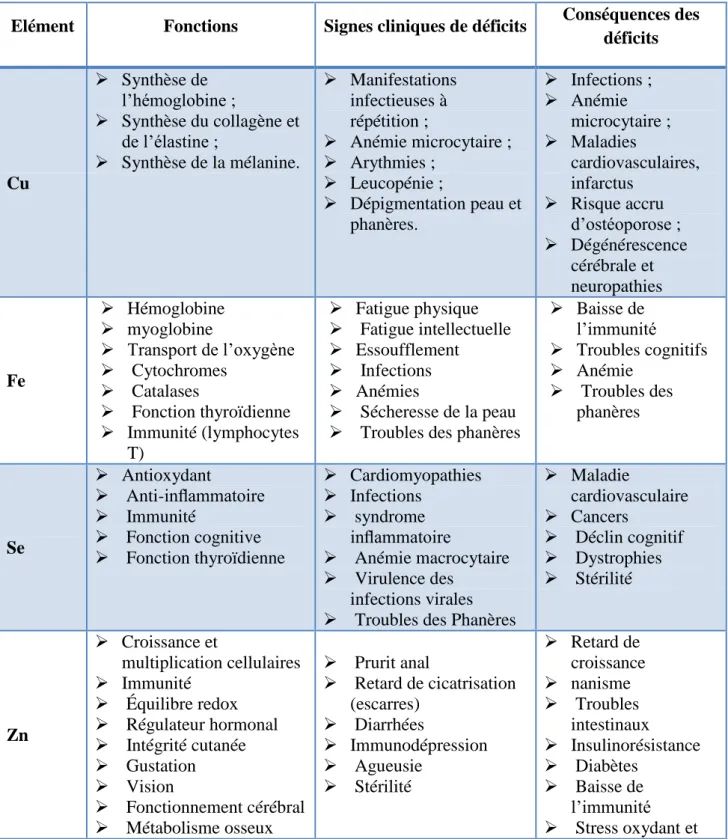 Tableau I : Eléments traces essentiels : fonctions, signes et conséquences cliniques des  déficits[13]