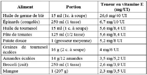 Tableau III : Teneur de quelques aliments en vitamine E[16]. 