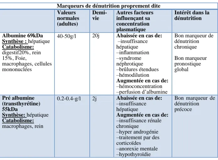 Tableau VI : Marqueurs biochimiques de la dénutrition[28]. 