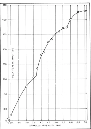 Fig.  XV-2.  Intensity  function;  the  functional  relationship  between  peak-to-peak  ampli- ampli-tude  of  the  response  and  stimulus  intensity