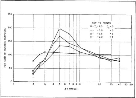 Fig.  XV-6. Recovery  of  responsiveness.  The  relative  amplitude  (as  a  percentage of  the  resting  response)  is  plotted  along  the  ordinate;  the  numbers along  the  abscissa  represent  time  separation,  AT,  between  conditioning and  testin