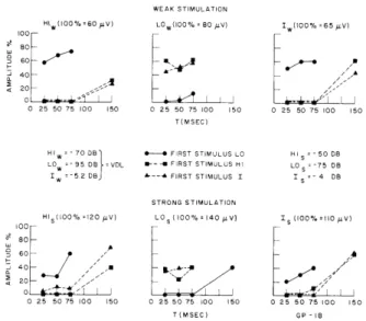 Fig.  XV-9.  Response  amplitude  for  second  stimulus  vs  T.  As  in Fig.  XV-5,  each  plot  gives  amplitudes  of  responses  to the  stimulus  indicated  at  the  top  of  the  plot.
