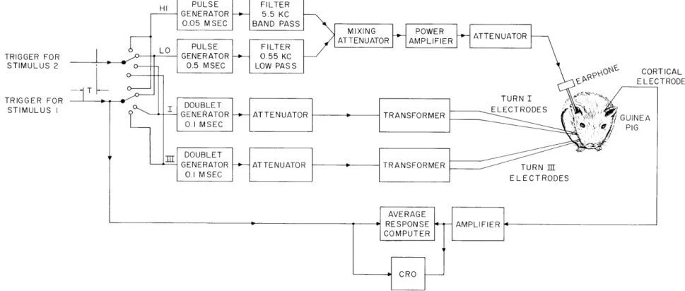 Fig.  XV-  1. Schematic  diagram  of  stimulating  and  recording  equipment.  The  two  trigger pulses  indicated  on  the  left  were  repeated  at  a  rate  of  I/sec