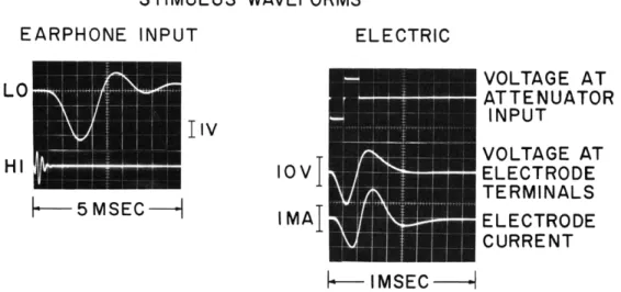 Fig.  XV-2.  Stimulus  waveforms  at  0  db.  The  waveforms  on  the  left  represent the  input  voltage  to  the  earphone  for  the  two  acoustic  stimulus   con-figurations