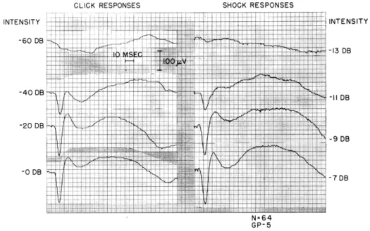 Fig.  XV-3. Average  cortical  responses  to  acoustic  clicks  and  to  electric shocks  applied  through  electrodes  in  scala  tympani  and  scala vestibuli  of  turn  I