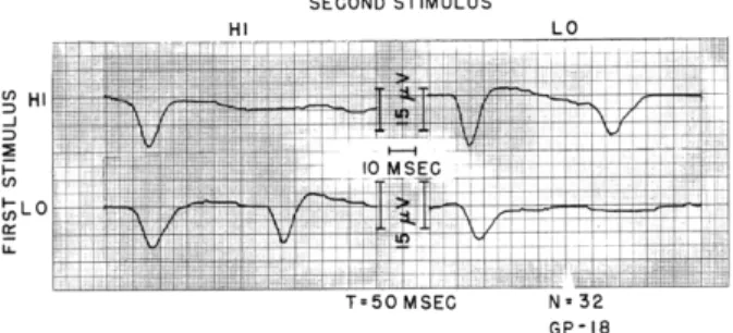 Fig.  XV-6.  Example  of  the  interaction  of  responses  to  the  HI  and  LO  acoustic stimuli  for  T  = 50  msec,  taken  from  the  series  plotted  in  Fig
