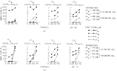 Fig.  XV-7b  shows  results  obtained  from  another  preparation.  The  stimulus levels  used  were  10  db  and  50  db  above  VDL