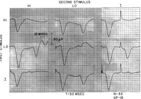 Figure  XV-8  shows  examples  of  interactions  obtained  between  HI  and  LO  acoustic stimuli,  and  shocks  applied  between  scala  tympani  and  scala  vestibuli  of turn  I