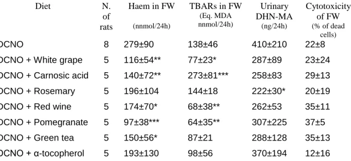 Table 1. Faecal and urinary biomarkers in rats given cured meat with plant extracts during  the fourteen-day study 