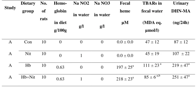 Table 1: Effect of dietary hemoglobin on fecal and urinary biomarkers of fat peroxidation