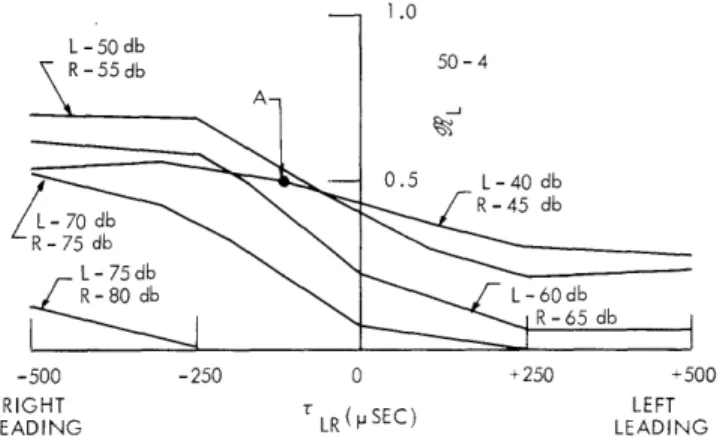 Figure  XXIII-8  summarizes  the  behavior  of  a  typical  cell.  In  this  plot,  L  is  shown on  the  ordinate  and  interaural  time  difference  is  shown  on  the  abscissa