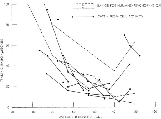 Fig.  XXIII-9.  Time-intensity  trading  ratio  for  human  beings  compared  with  that computed  on  the  basis  of  the  model