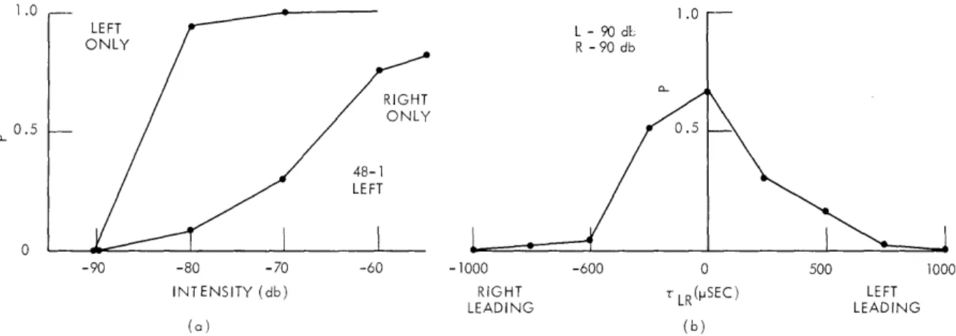 Fig.  XXIII-3. Cell  showing  cyclic  interaction  of  stimuli  to  two  ears.  (a)  Monaural intensity  series