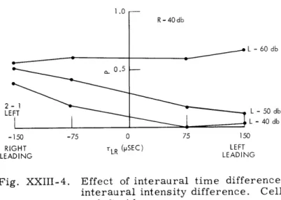 Fig.  XXIII-4.  Effect  of  interaural  time  difference, interaural  intensity  difference