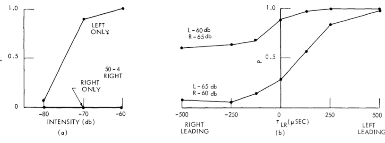 Fig.  XXIII-6.  (a)  Monaural  intensity  series.  (b)  Effect  of interaural  time  difference  and  interaural intensity  difference