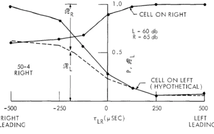 Fig.  XXIII-7.  Same  cell  as  in  Fig.  XXIII-6,  with  "left"  and  "right"  interchanged for  original  condition  (left,  -65  db;  right,  -60  db)