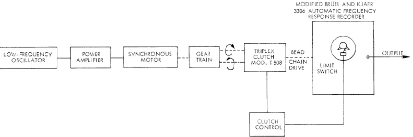 Fig.  XXVII-4.  Block  diagram  of  the  Triplex  clutch-controlled sweep  frequency  oscillator.