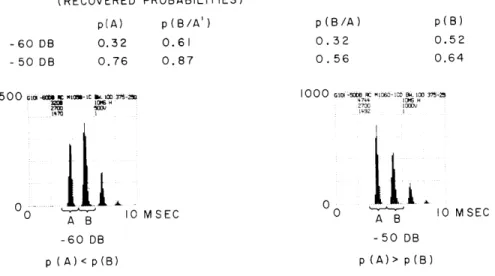 Fig.  XXVII-7.  Unit  375-25.  PST  histograms  (bin  width  0.  1  msec,  100  bars) and  various  conditional  probabilities