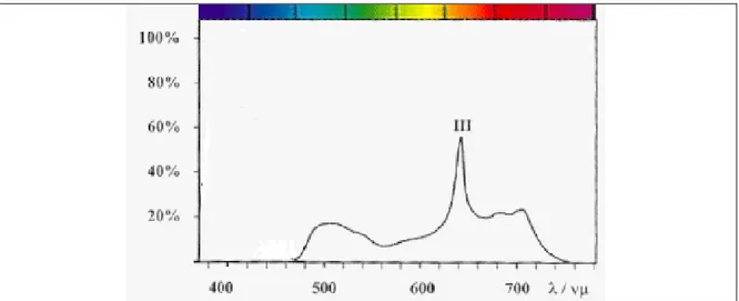 Figure  7 :  Spectre  d’émission  tissulaire  de  la  protoporphyrine  IX  après  excitation  par  une  lumière bleue. 