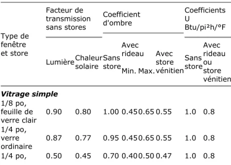 Tableau I. Coefficients d'ombre et coefficients U pour des vitrages simples et doubles