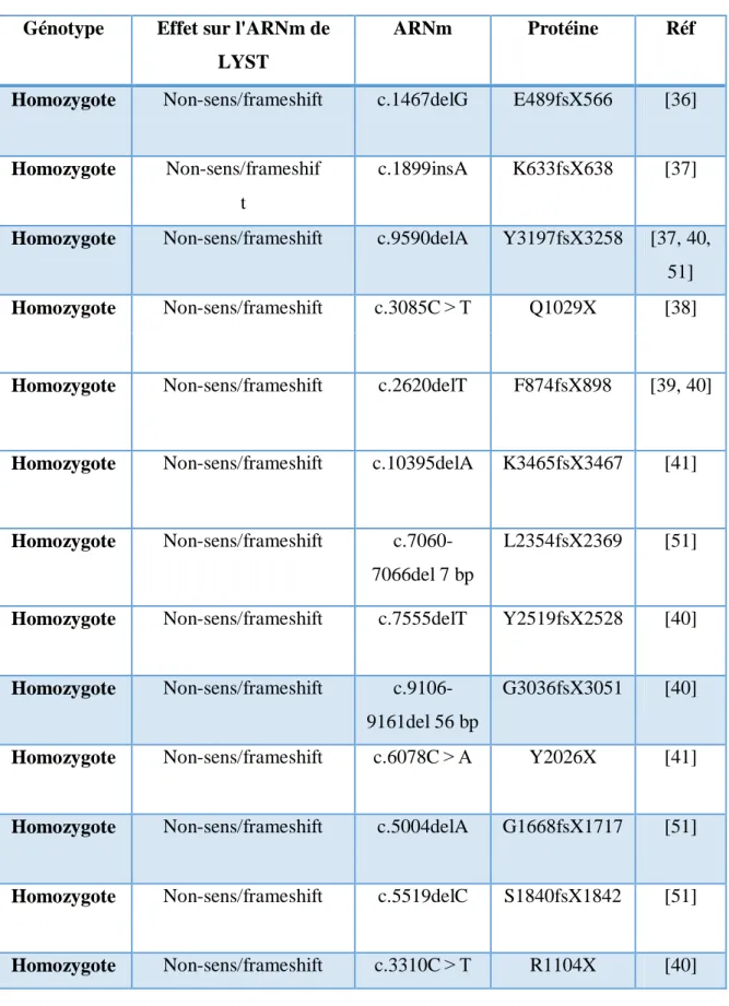 Tableau IV:Les mutations LYST qui donnent la forme infantile du SCH[45]. 