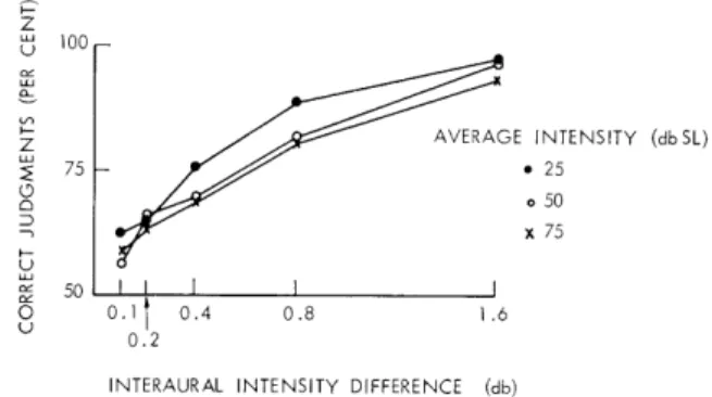 Fig.  XX-1.  Per  cent  correct  lateralizations  vs  interaural intensity  difference
