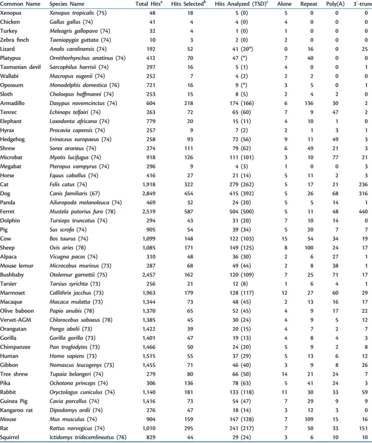 Table 2. Distribution of Processed U6 snRNA Sequences in Vertebrate Genomes.