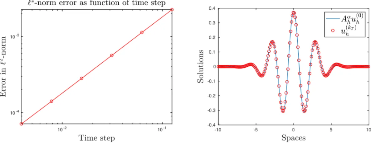 Fig. 5 (Left) error in ` 2 -norm (logscale), i.e. kA α h u (0) h − u (k h T ) k ` 2 (D) , with respect to ∆t