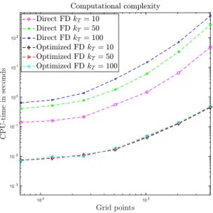 Fig. 6 CPU time vs. the number of grid points (logscale) to compute (−4) α u 0 . Comparison between the Direct Finite Difference Method (37) using GMRES and the Optimized Finite Difference based on (40).