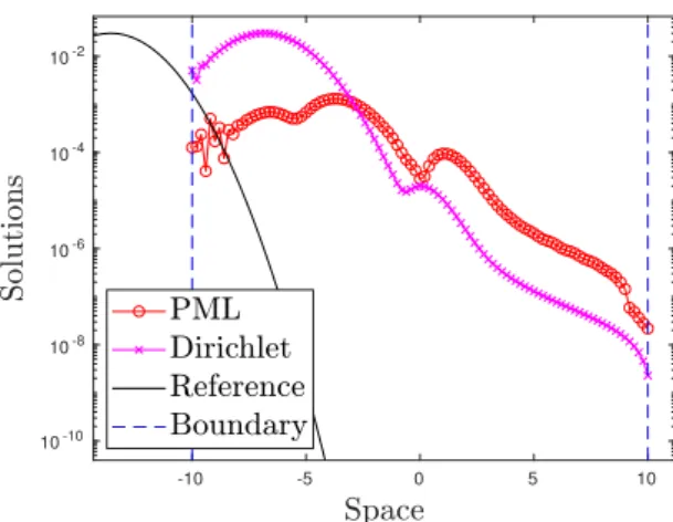 Fig. 9 Solution in logscale computed with Dirichlet boundary conditions, PML and reference solutions {(x, T , log |u(x, T)|), x ∈ D}.