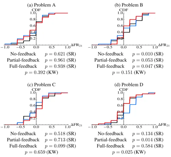 Figure 2: Empirical cumulative distributions (CDF) of changes in relative frequencies of subject i who chose the better option between the 2nd block and the 1st block, i.e., ∆FR 2,1 