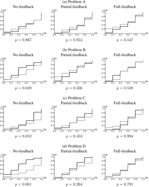 Figure 4: CDFs of FR 1 (black) and FR 9 (gray) for the three feedback treatments with four binary choice problems: