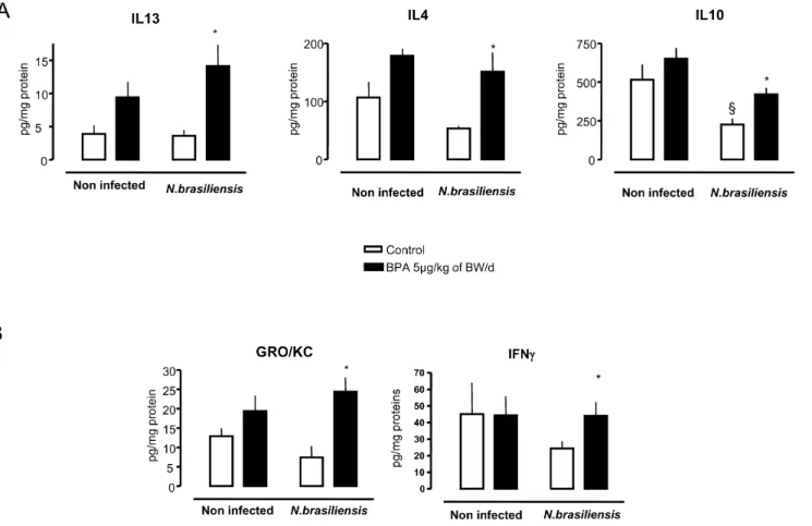 Figure 5. Effects of perinatal exposure to BPA (5 mg/kg of BW/d) on cytokine profile in the jejunum of infected rats with N