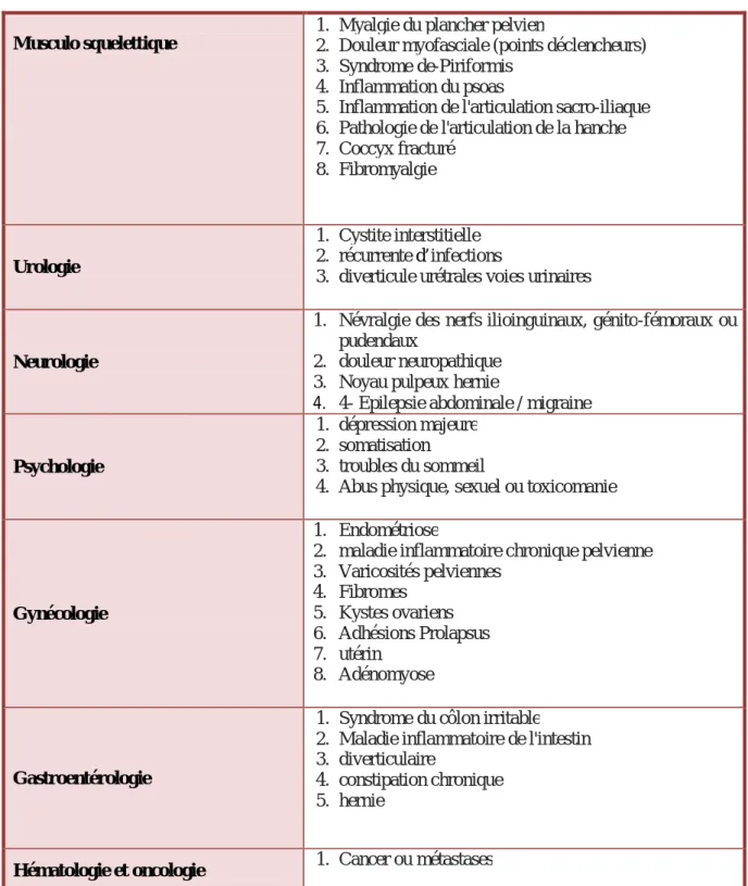 Tableau I: diagnostic différentiels du syndrome de la congestion pelvienne (7) 