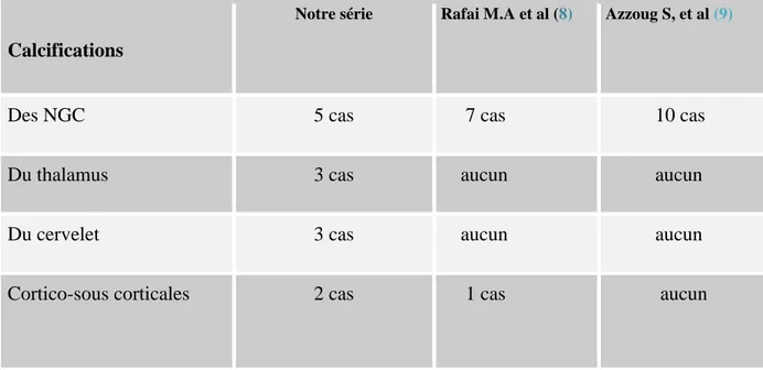 Tableau 8: Tableau comparatif du nombre de cas présentant des calcifications selon leurs  sièges, respectivement pour nos patients, et ceux des séries de la littérature